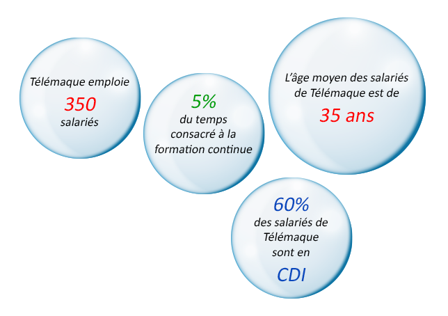 Investissement dans les RH Investissement dans les RH