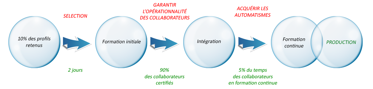 Processus de Recrutement Processus de Recrutement